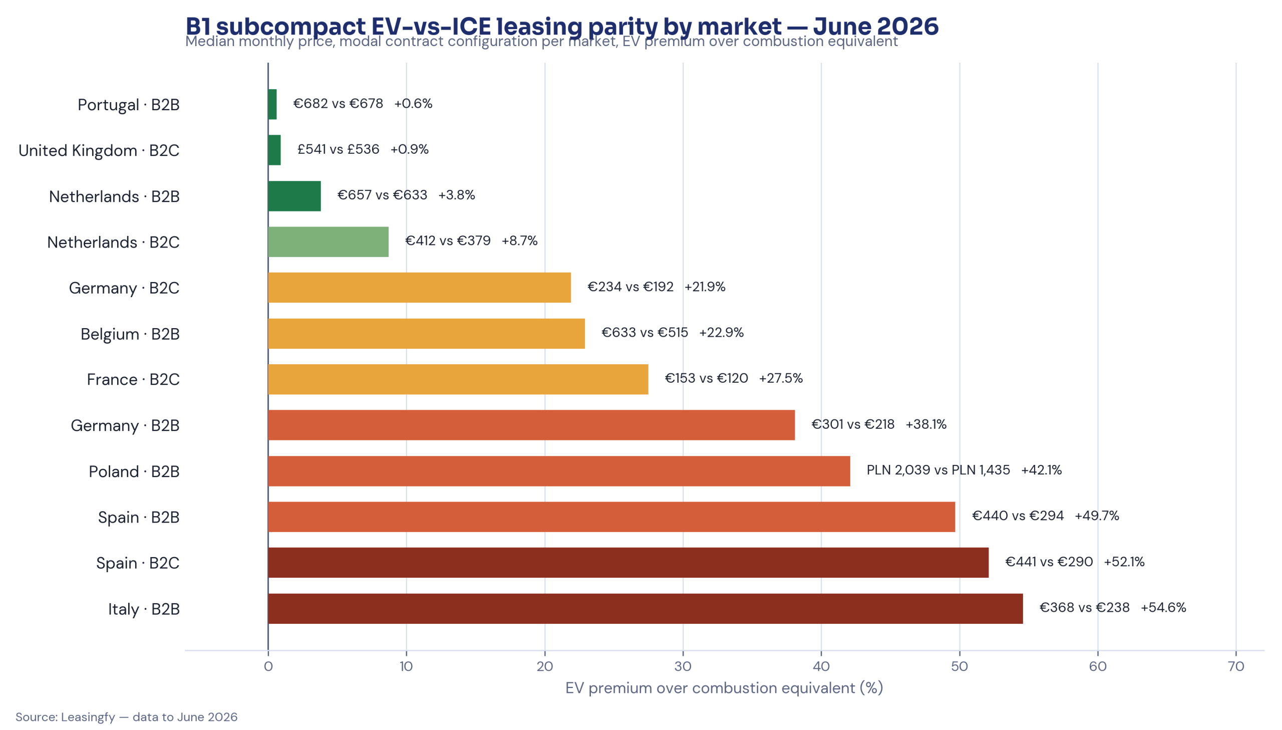 B1 subcompact EV-vs-ICE leasing parity by market, June 2026